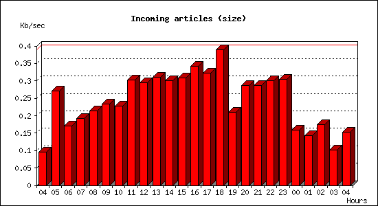 Incoming articles (size)