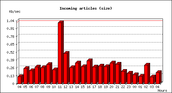 Incoming articles (size)