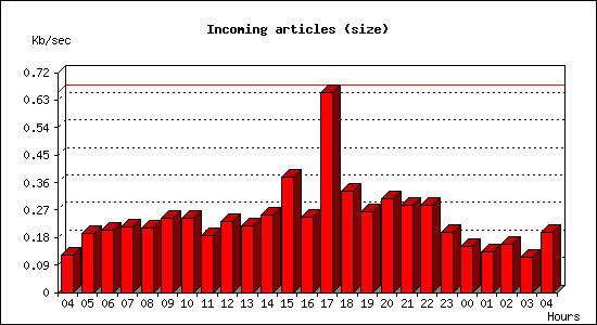 Incoming articles (size)