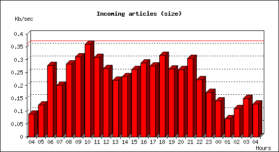 Incoming articles (size)