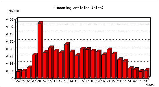 Incoming articles (size)