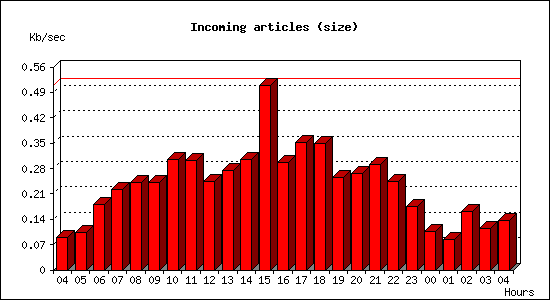 Incoming articles (size)