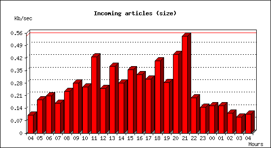 Incoming articles (size)