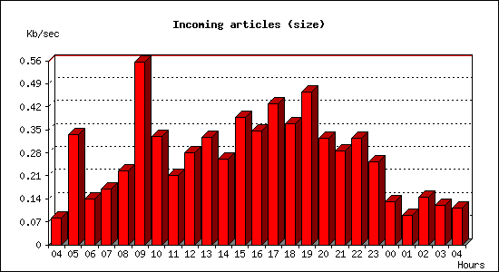 Incoming articles (size)