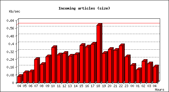 Incoming articles (size)