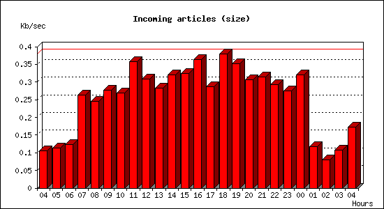 Incoming articles (size)