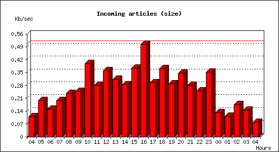 Incoming articles (size)