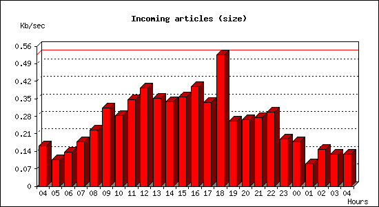 Incoming articles (size)