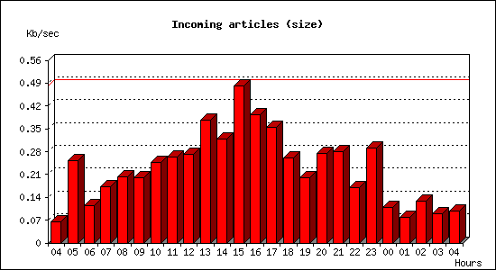 Incoming articles (size)