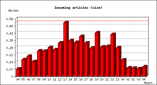Incoming articles (size)