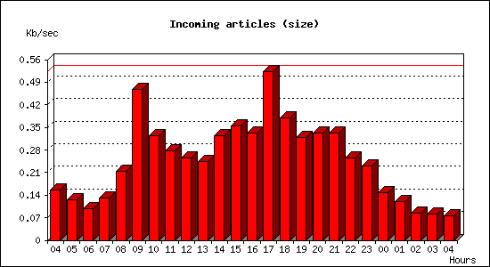 Incoming articles (size)