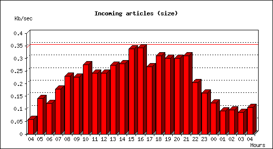 Incoming articles (size)