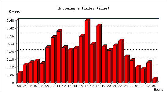 Incoming articles (size)