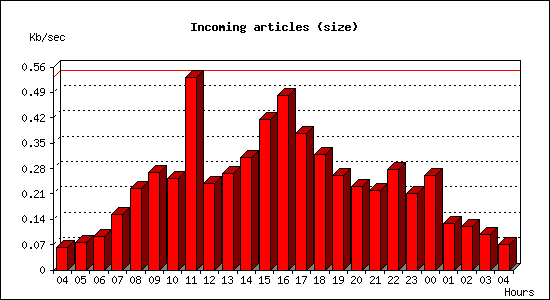 Incoming articles (size)