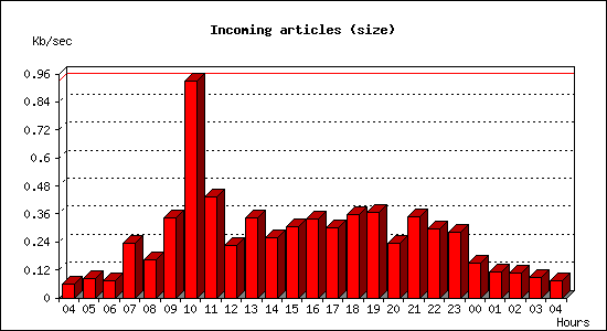 Incoming articles (size)