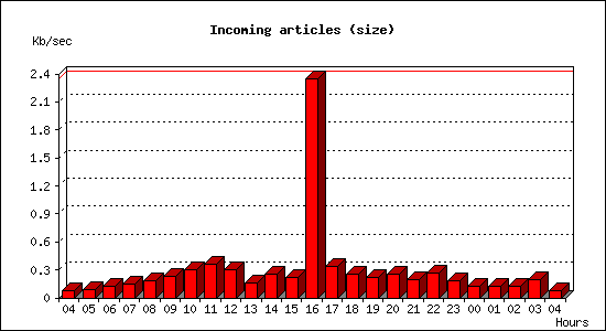 Incoming articles (size)