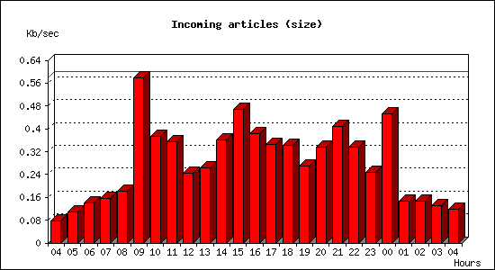 Incoming articles (size)