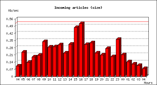 Incoming articles (size)