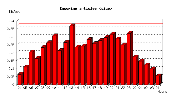 Incoming articles (size)