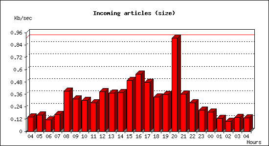 Incoming articles (size)