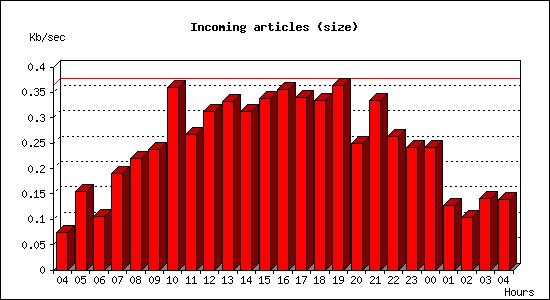 Incoming articles (size)