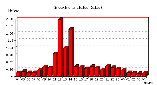 Incoming articles (size)