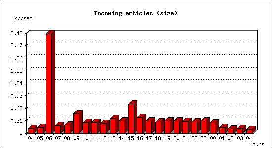 Incoming articles (size)