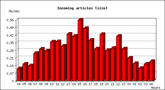 Incoming articles (size)