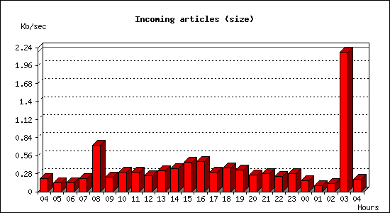 Incoming articles (size)