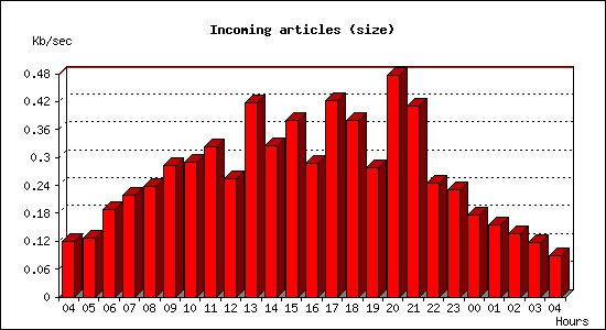 Incoming articles (size)