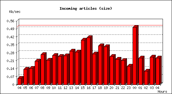 Incoming articles (size)