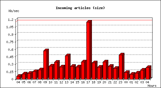 Incoming articles (size)