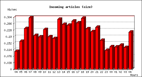 Incoming articles (size)