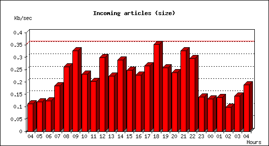 Incoming articles (size)