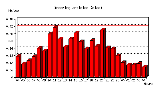 Incoming articles (size)
