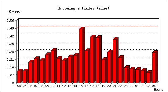 Incoming articles (size)