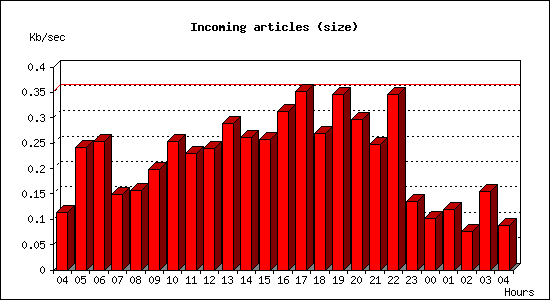 Incoming articles (size)