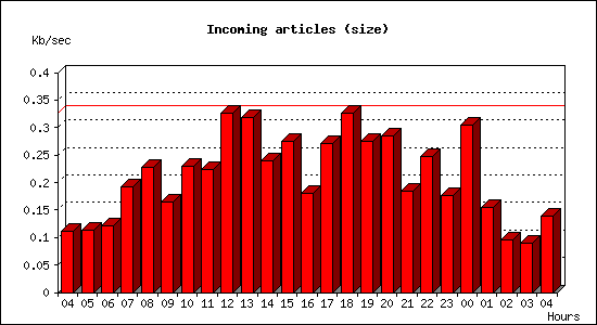 Incoming articles (size)