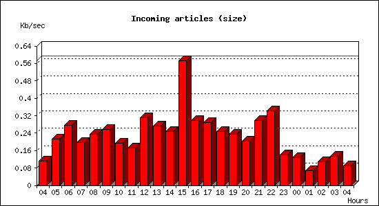 Incoming articles (size)