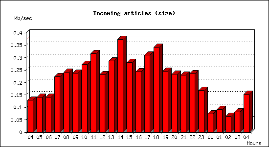 Incoming articles (size)
