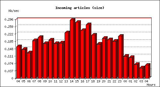 Incoming articles (size)