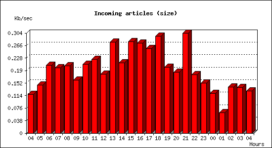 Incoming articles (size)