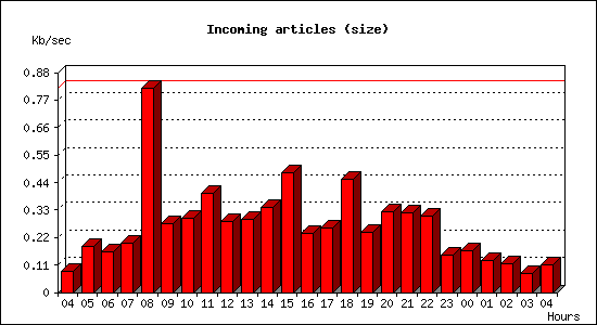 Incoming articles (size)