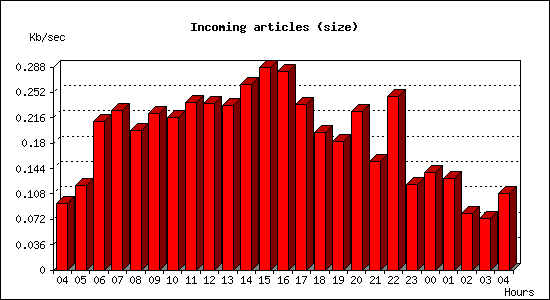 Incoming articles (size)