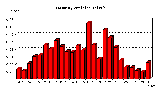 Incoming articles (size)