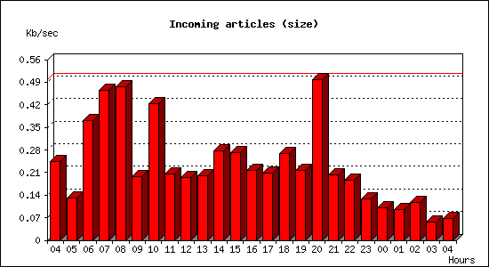 Incoming articles (size)