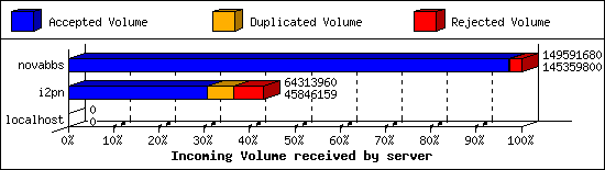 Incoming Volume received by server