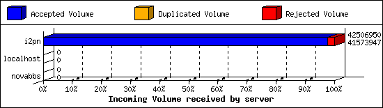 Incoming Volume received by server