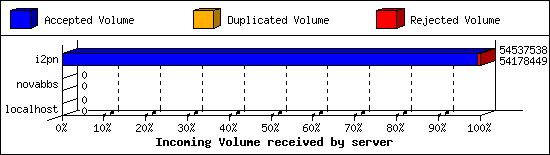 Incoming Volume received by server