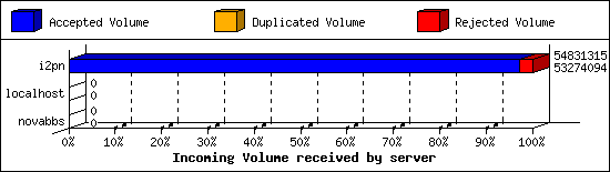 Incoming Volume received by server